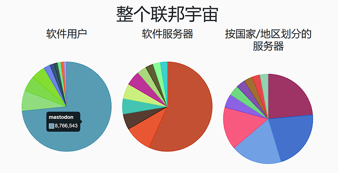 Mastodon占据了太多的比例