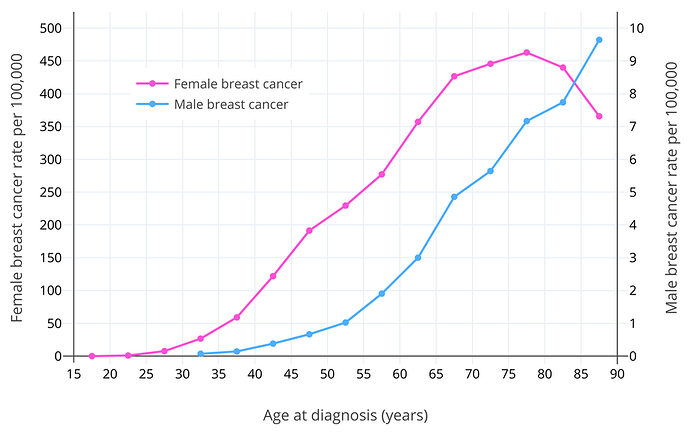 age