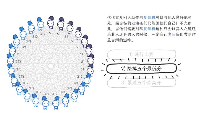 展示了一个由100个节点组成的圆圈，其中55个节点被标为A组，45个节点被标为B组，5个节点被特别突出显示为去除节点，并伴有相关的百分比标注。 (由 AI 生成标题)